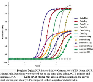 qPCR resultsPreBio